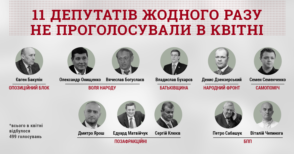 КВУ назвав нардепів, які жодного разу не проголосували в квітні